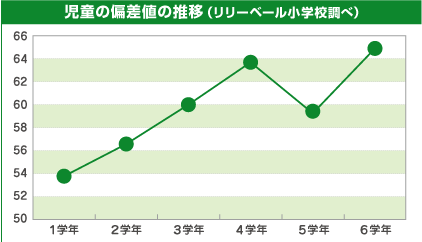 児童の偏差値の推移（リリーベール小学校調べ）のグラフ