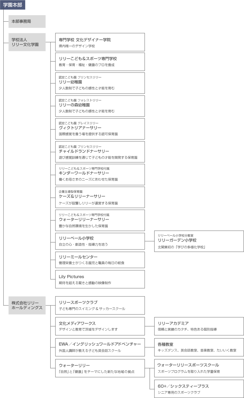 組織図