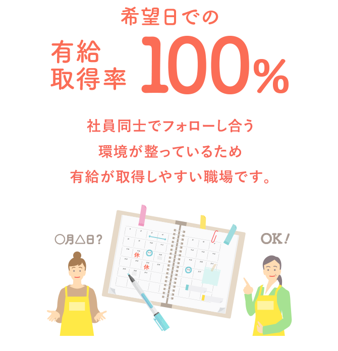 希望日での有給取得率100%。社員同士でフォローし合う環境が整っているため有給が取得しやすい職場です。